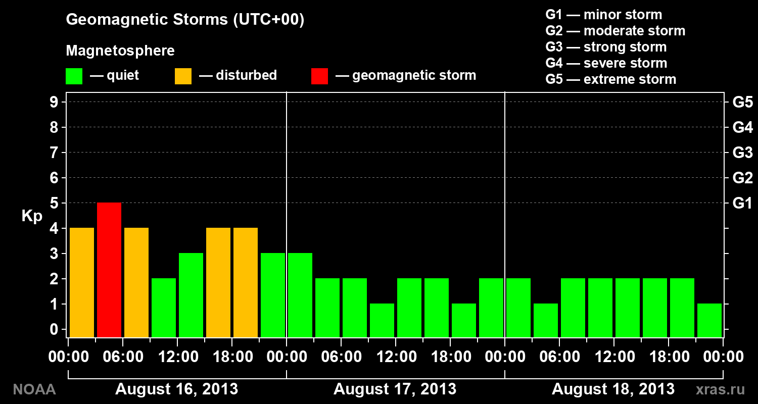 Geomagnetic index Kp for 3 days