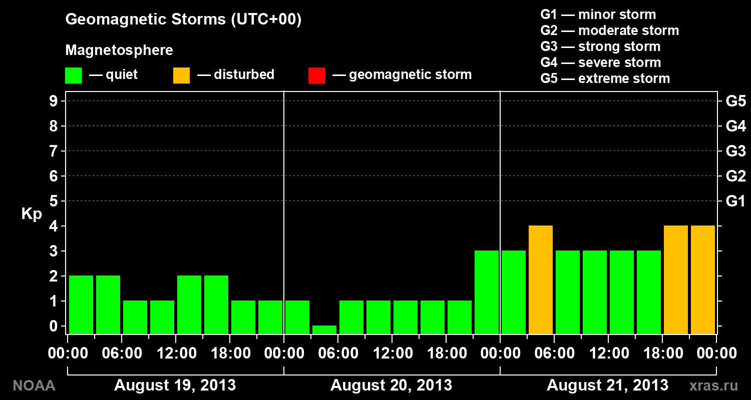 Geomagnetic index Kp for 3 days