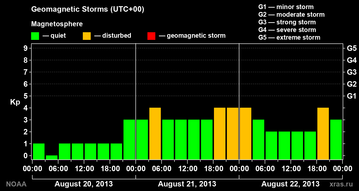 Geomagnetic index Kp for 3 days
