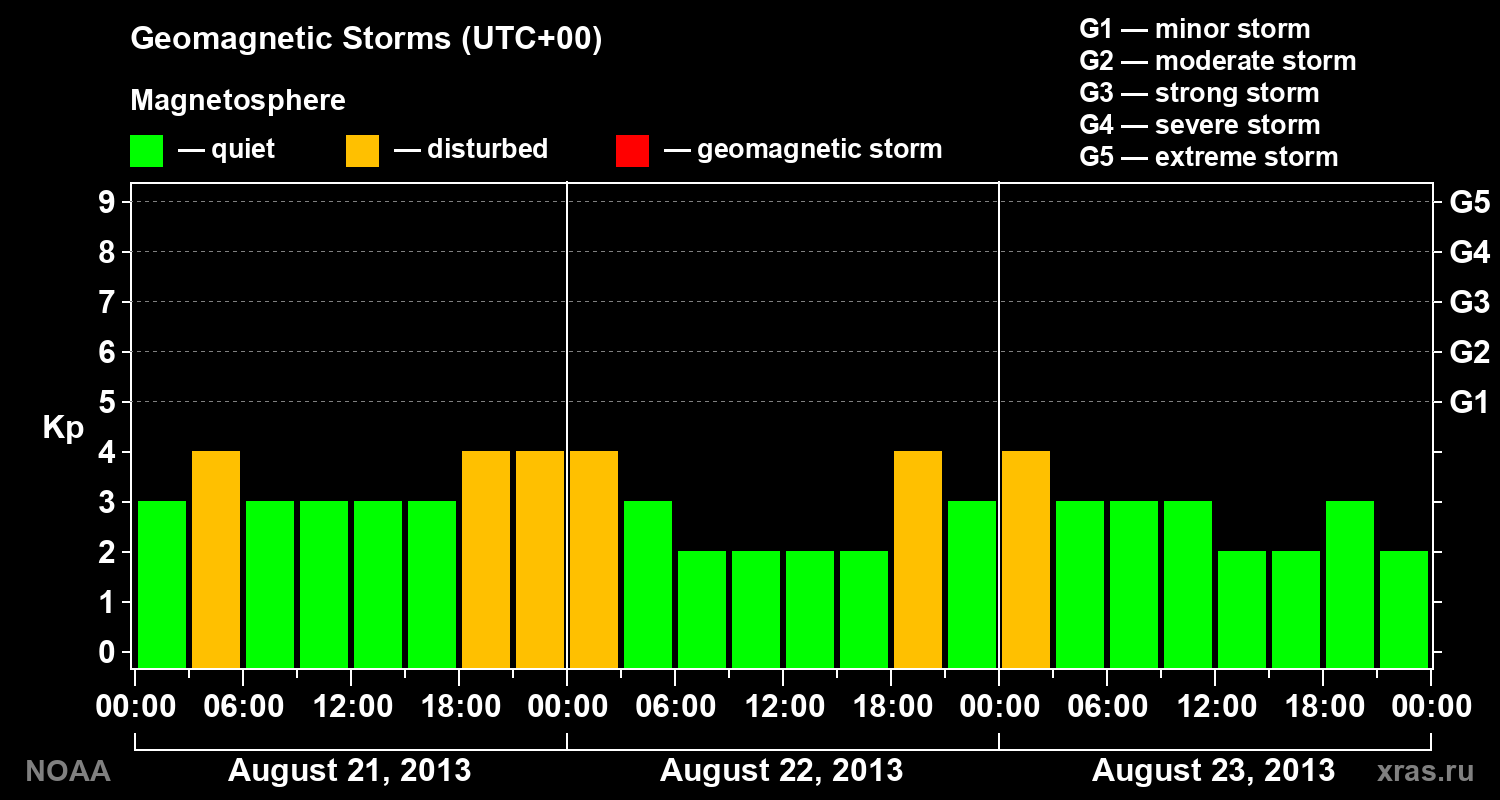 Geomagnetic index Kp for 3 days