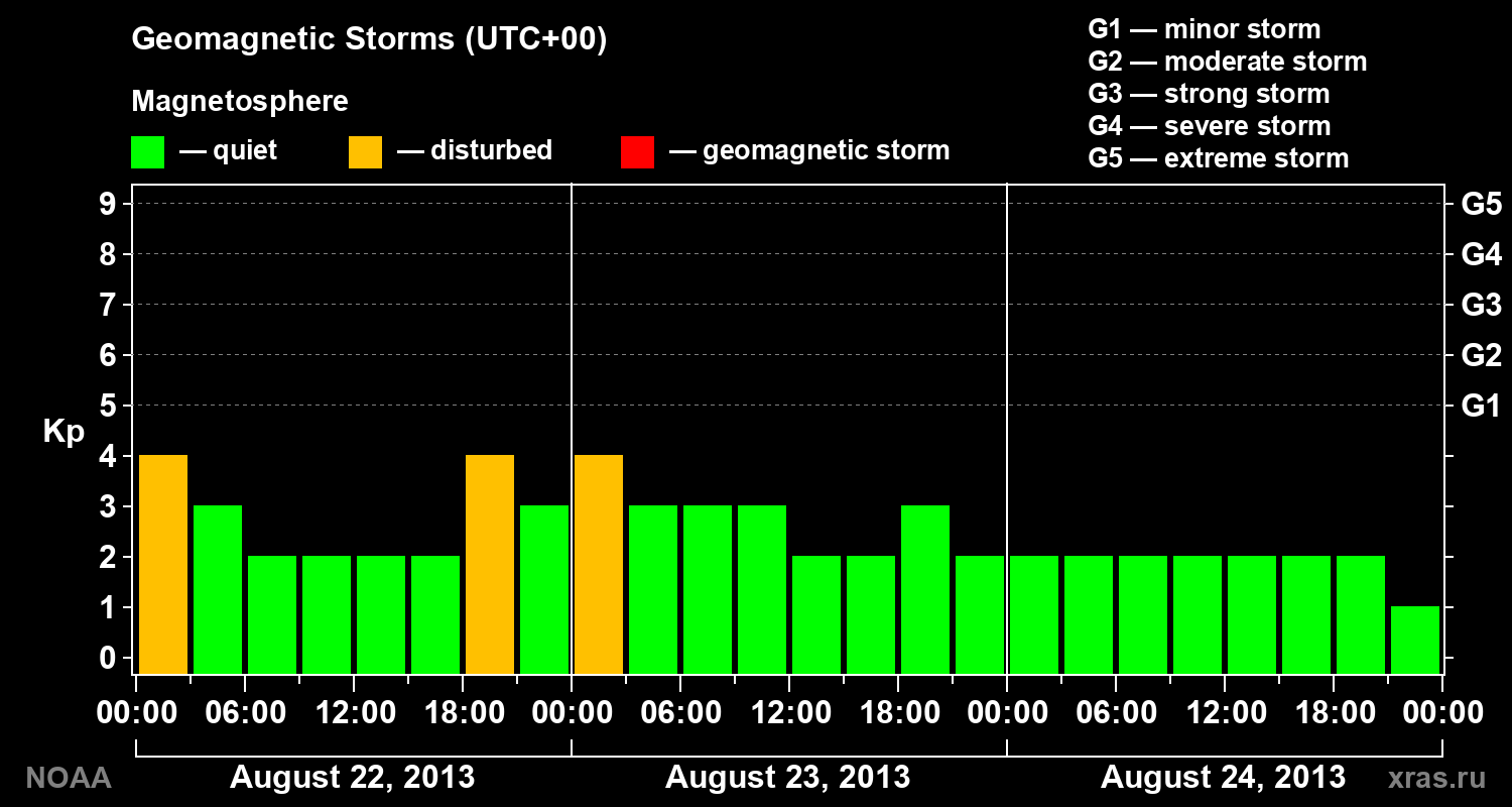 Geomagnetic index Kp for 3 days