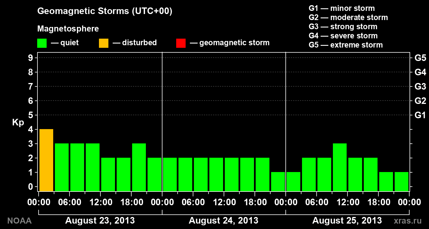 Geomagnetic index Kp for 3 days