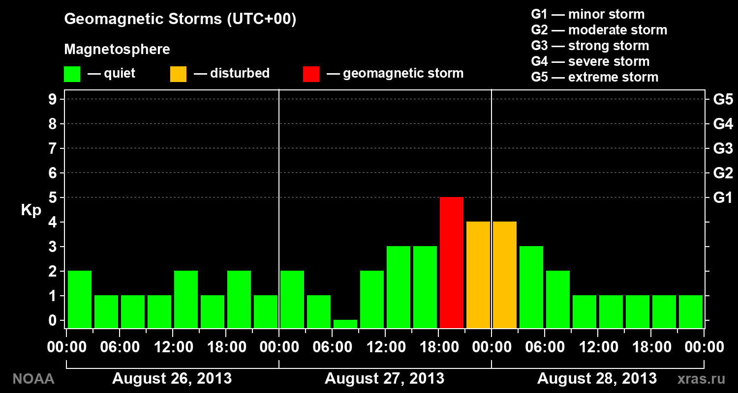 Geomagnetic index Kp for 3 days
