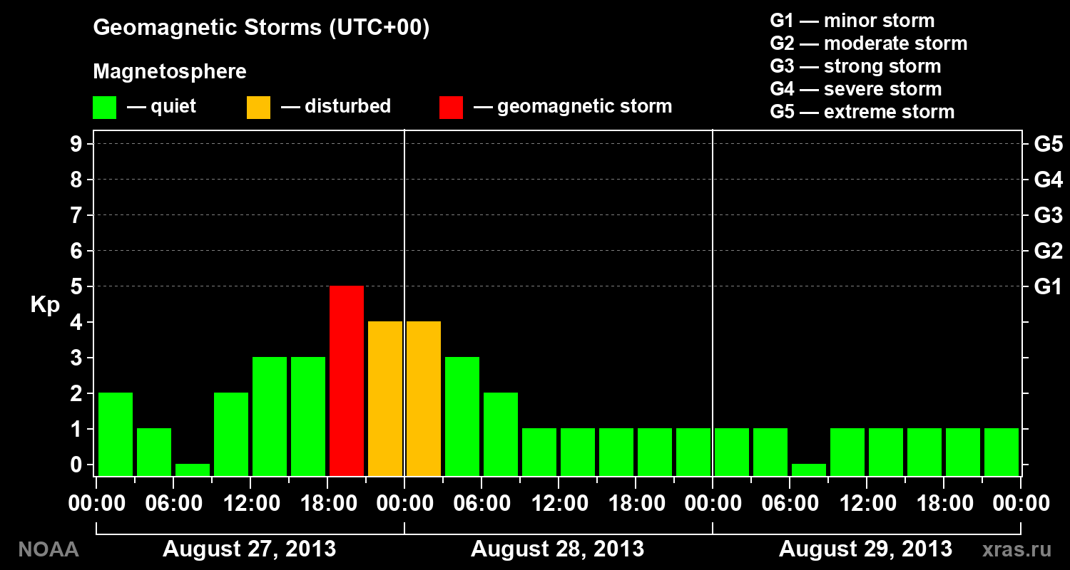 Geomagnetic index Kp for 3 days