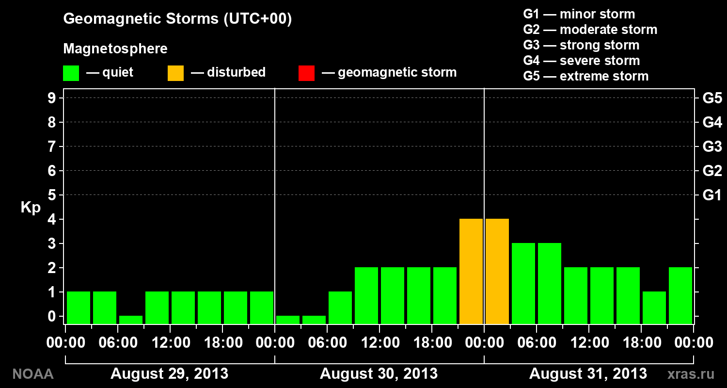 Geomagnetic index Kp for 3 days