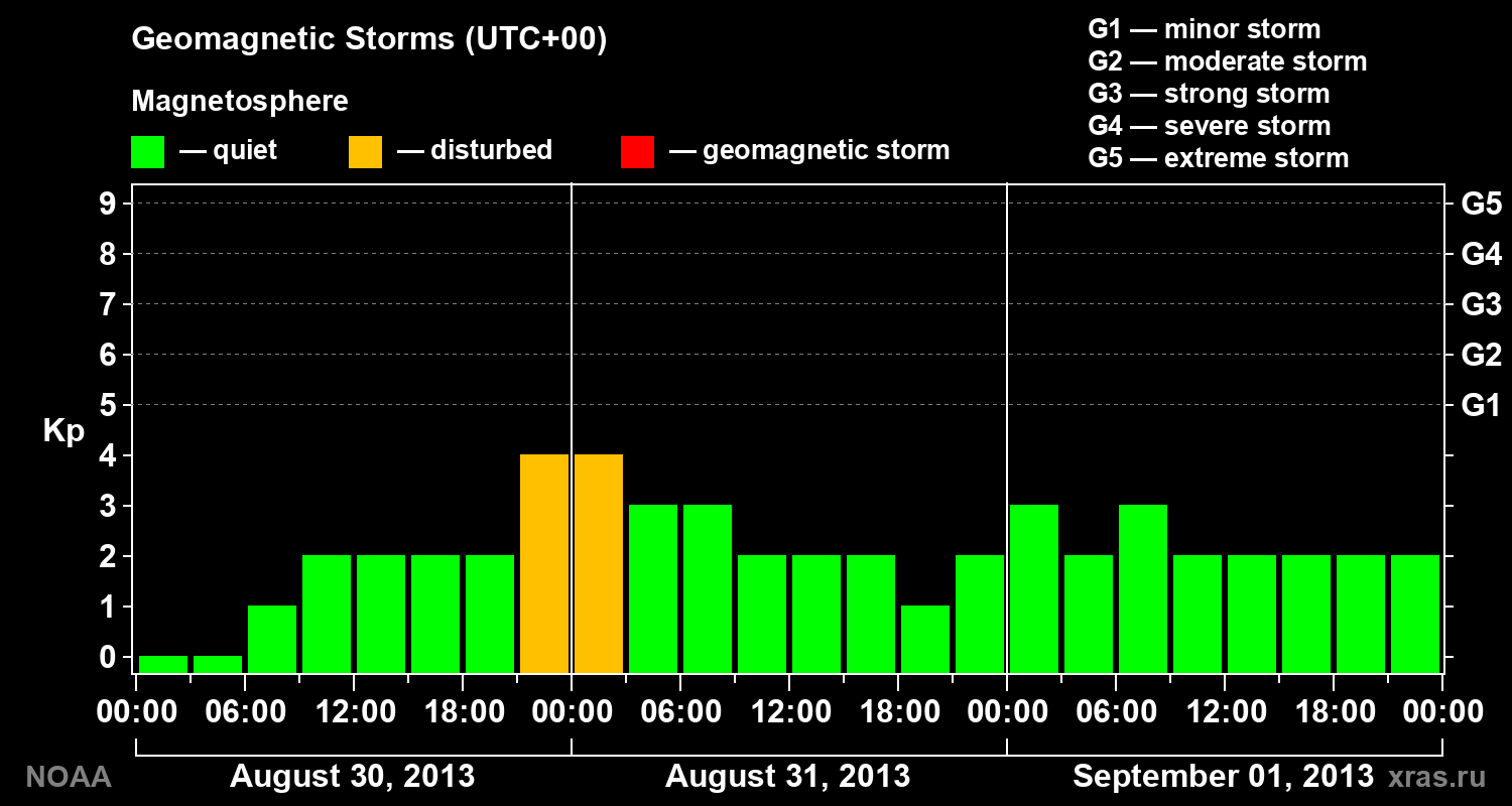 Geomagnetic index Kp for 3 days