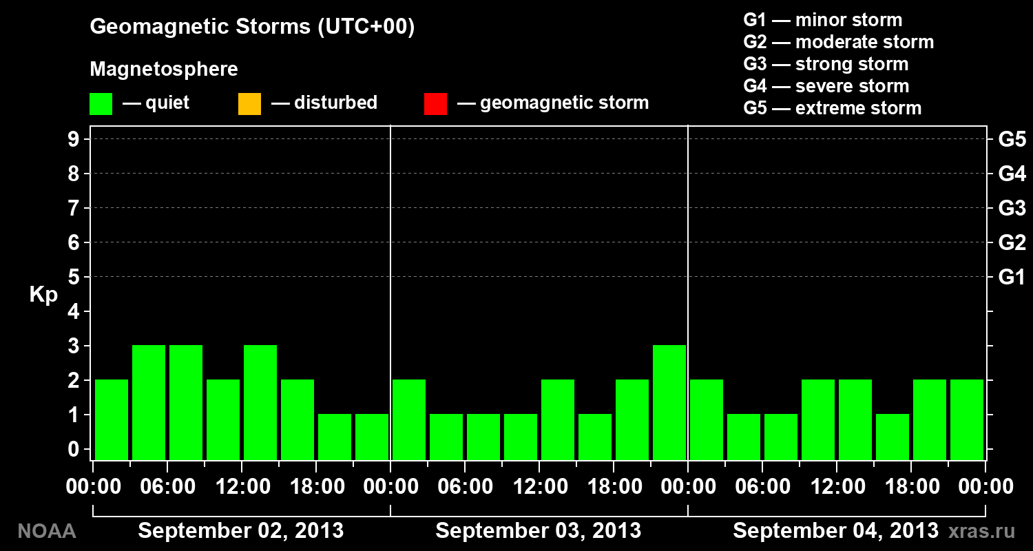 Geomagnetic index Kp for 3 days
