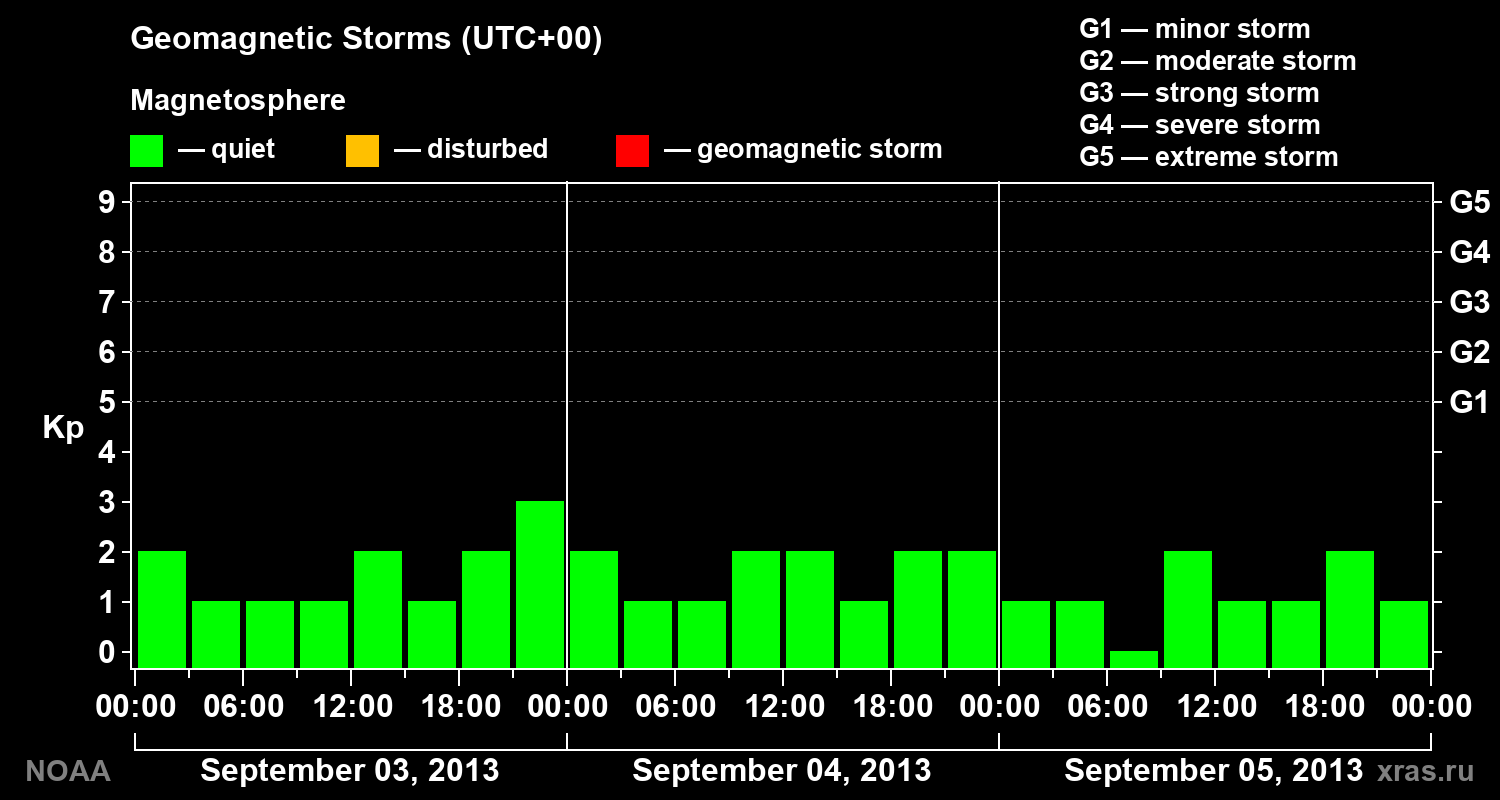 Geomagnetic index Kp for 3 days