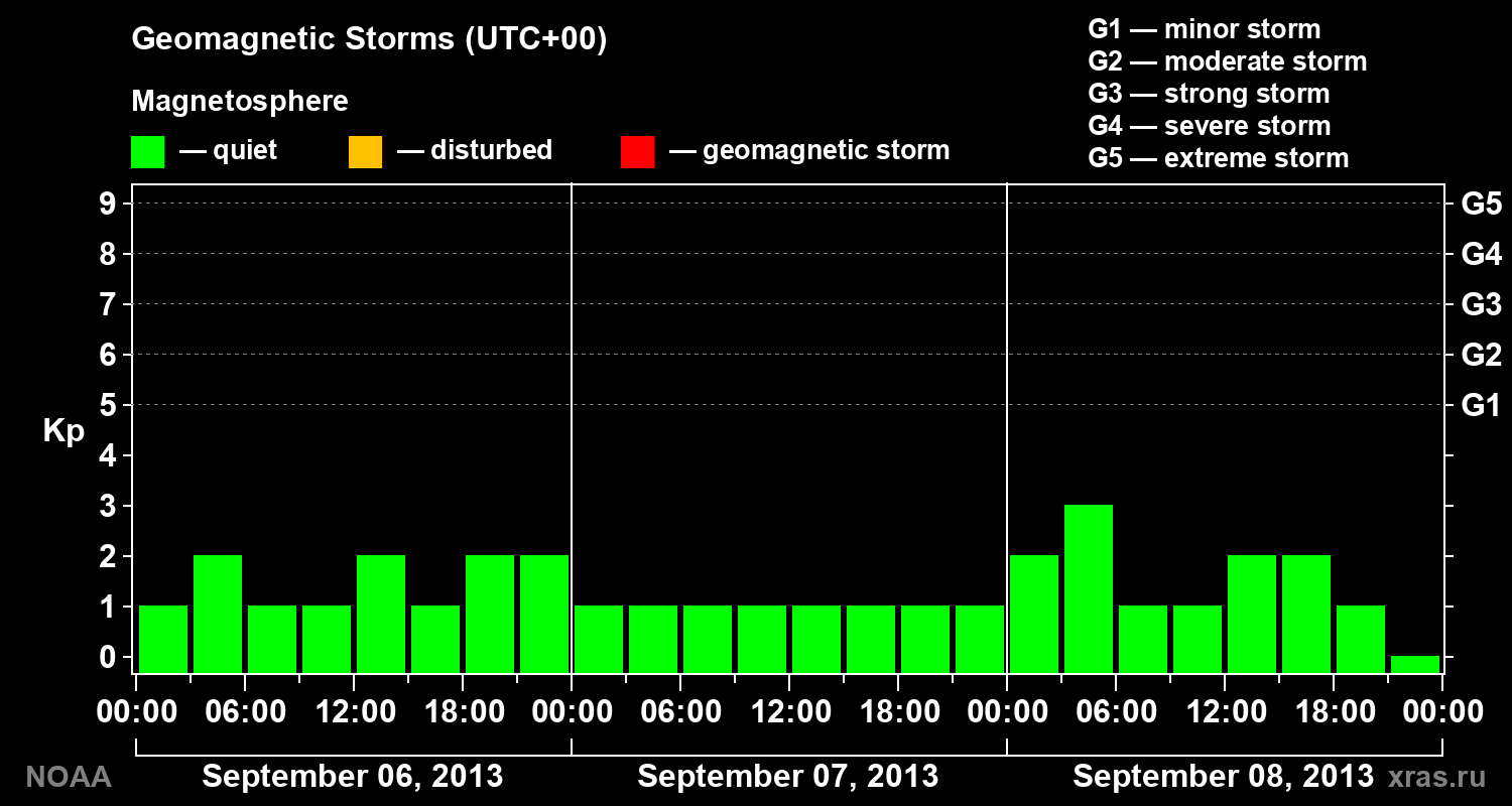 Geomagnetic index Kp for 3 days