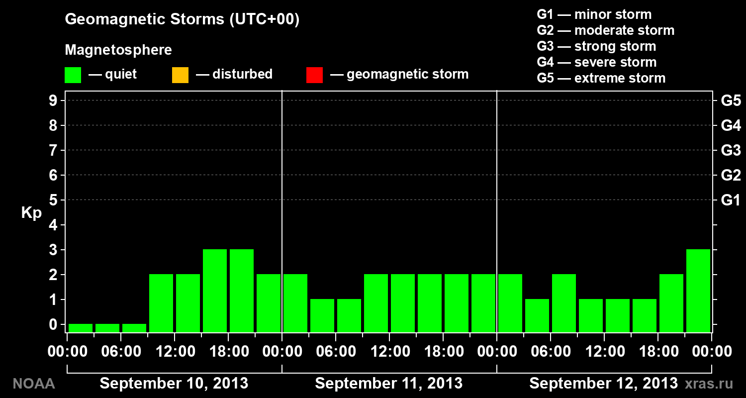 Geomagnetic index Kp for 3 days