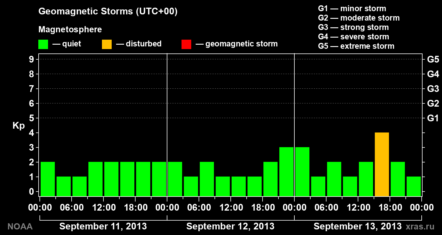 Geomagnetic index Kp for 3 days