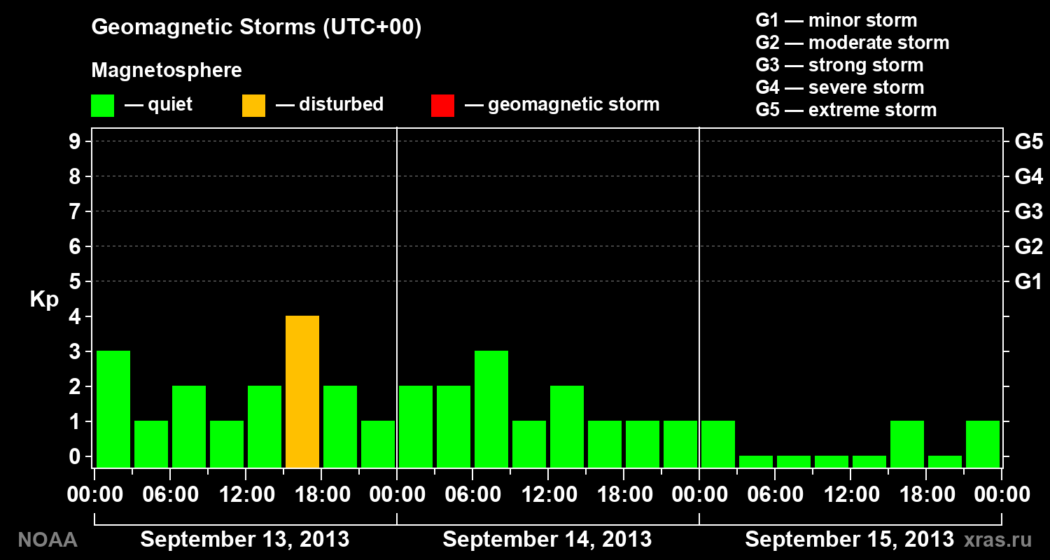 Geomagnetic index Kp for 3 days