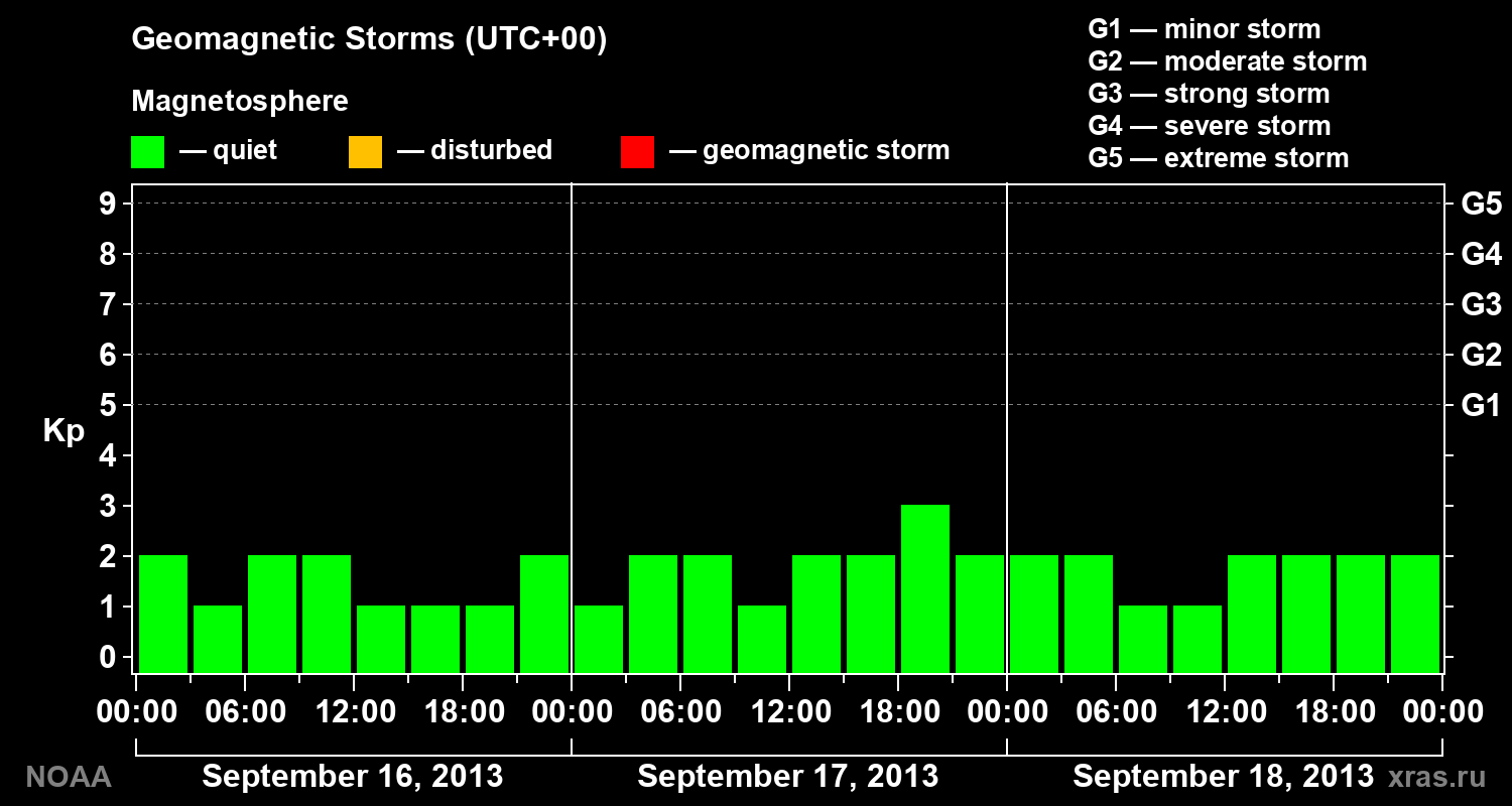 Geomagnetic index Kp for 3 days