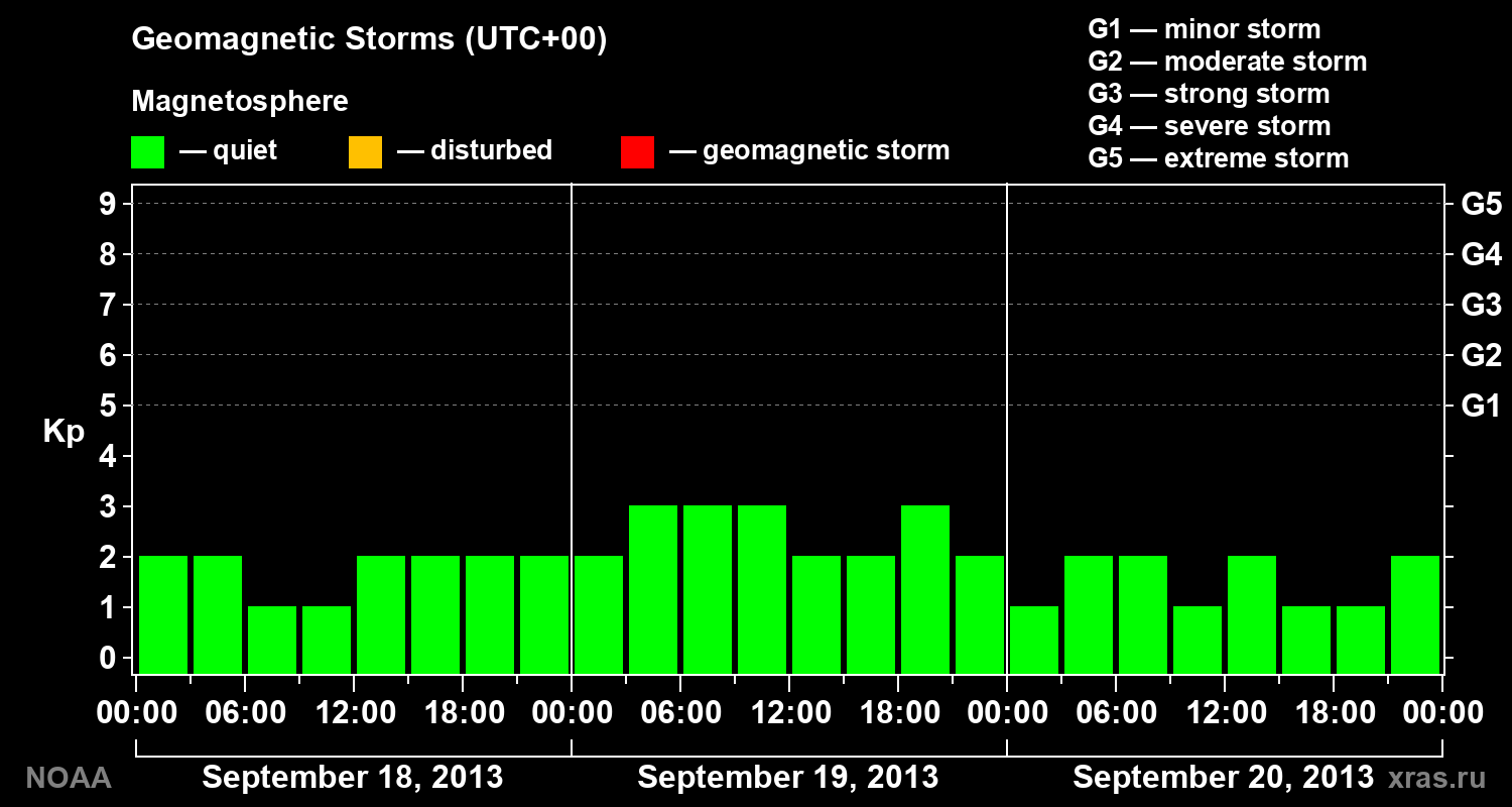 Geomagnetic index Kp for 3 days