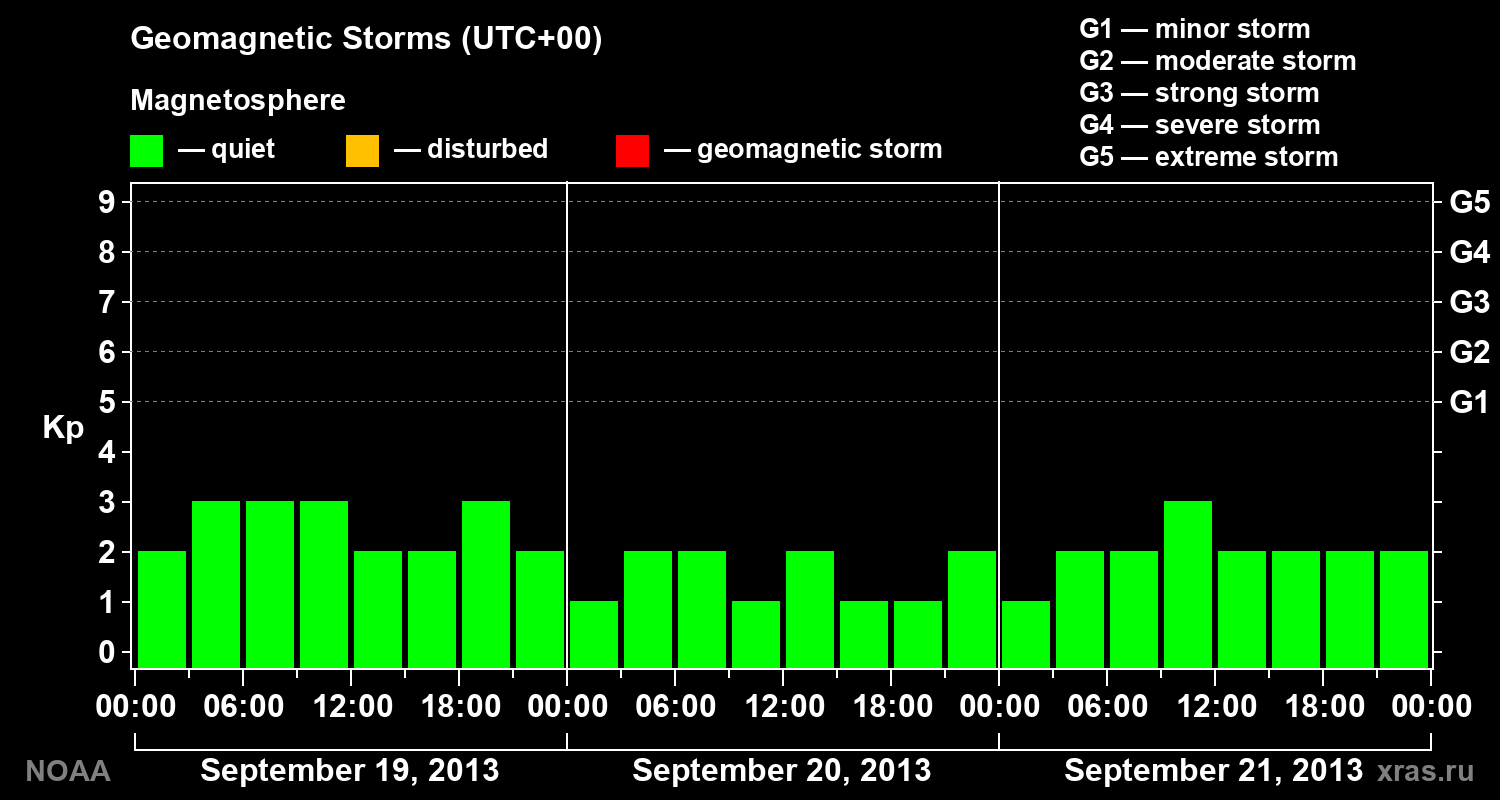 Geomagnetic index Kp for 3 days