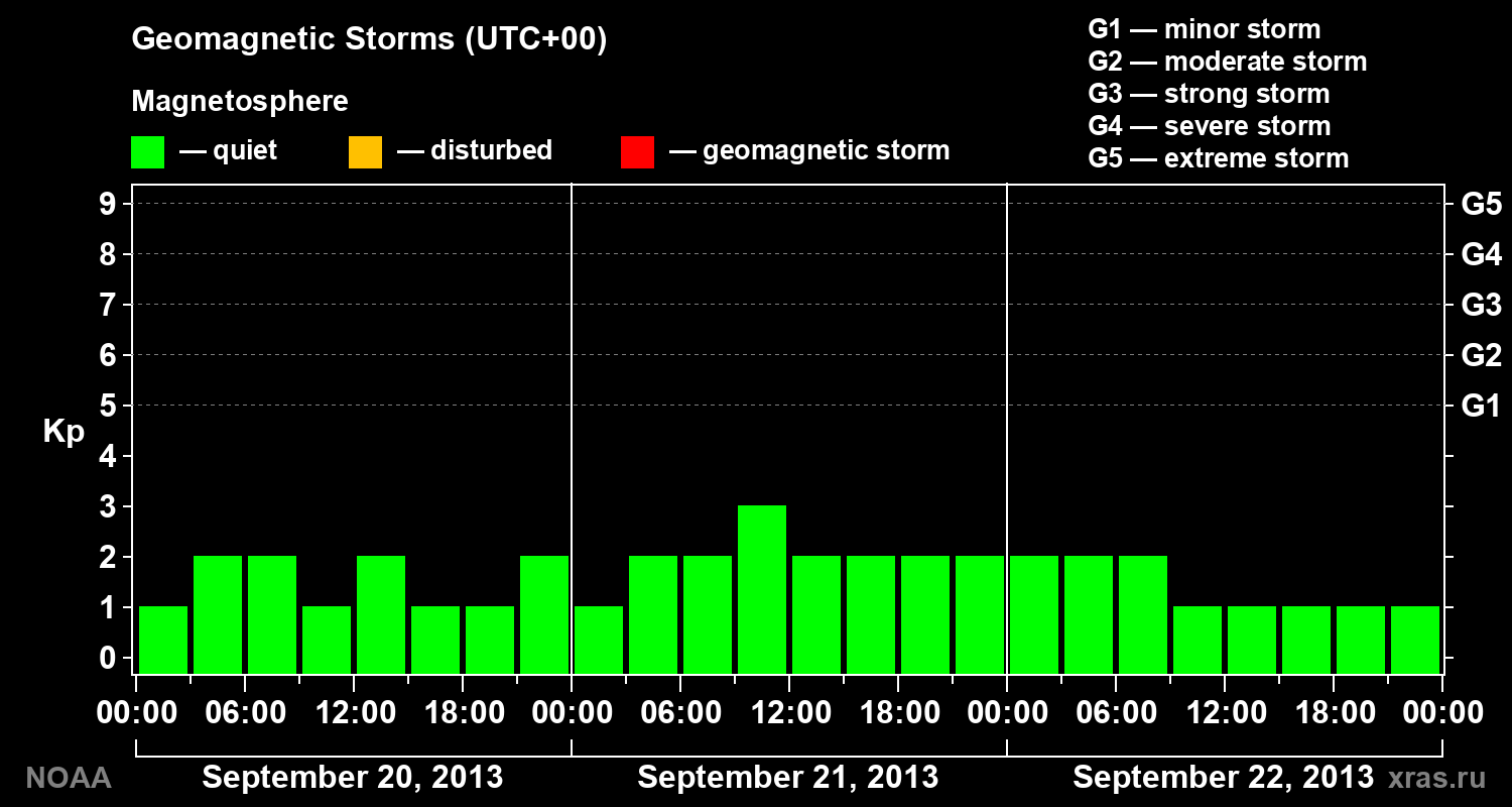 Geomagnetic index Kp for 3 days