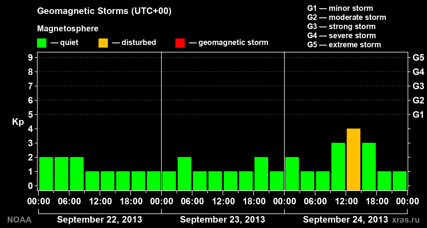 Geomagnetic index Kp for 3 days
