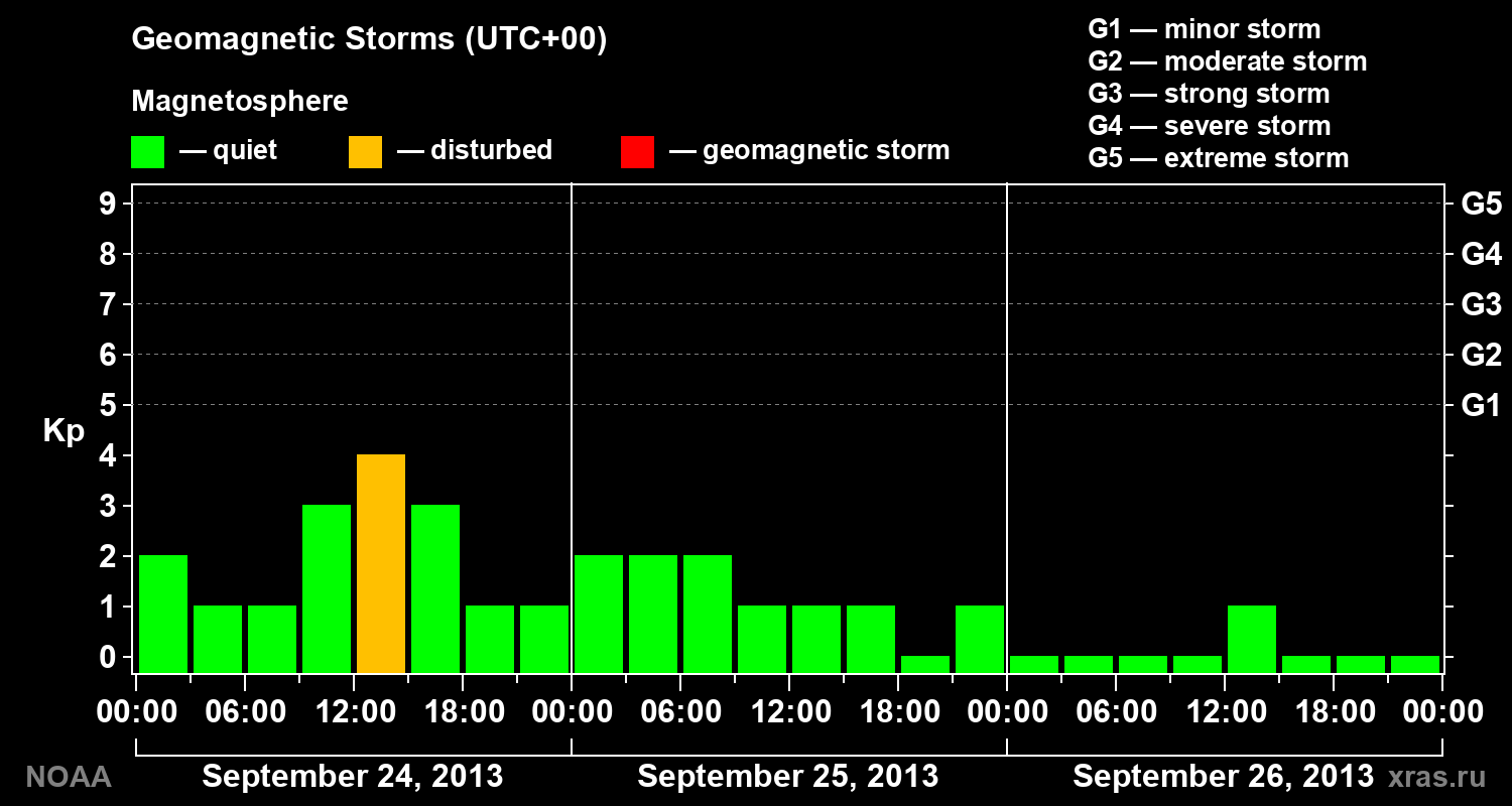 Geomagnetic index Kp for 3 days