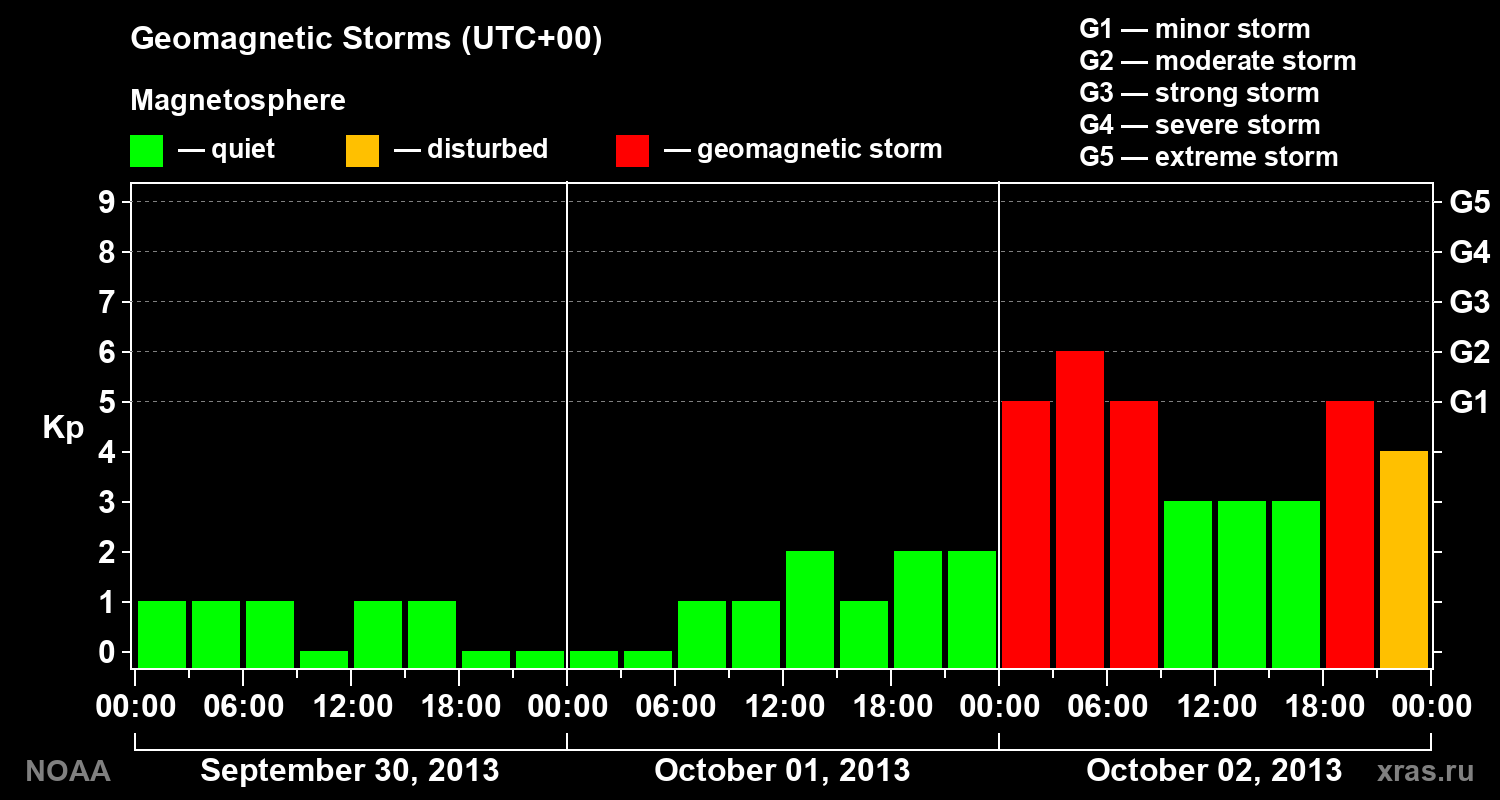 Geomagnetic index Kp for 3 days