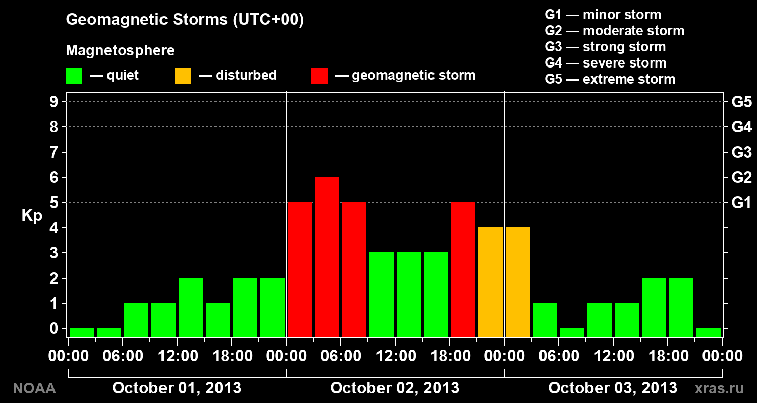 Geomagnetic index Kp for 3 days