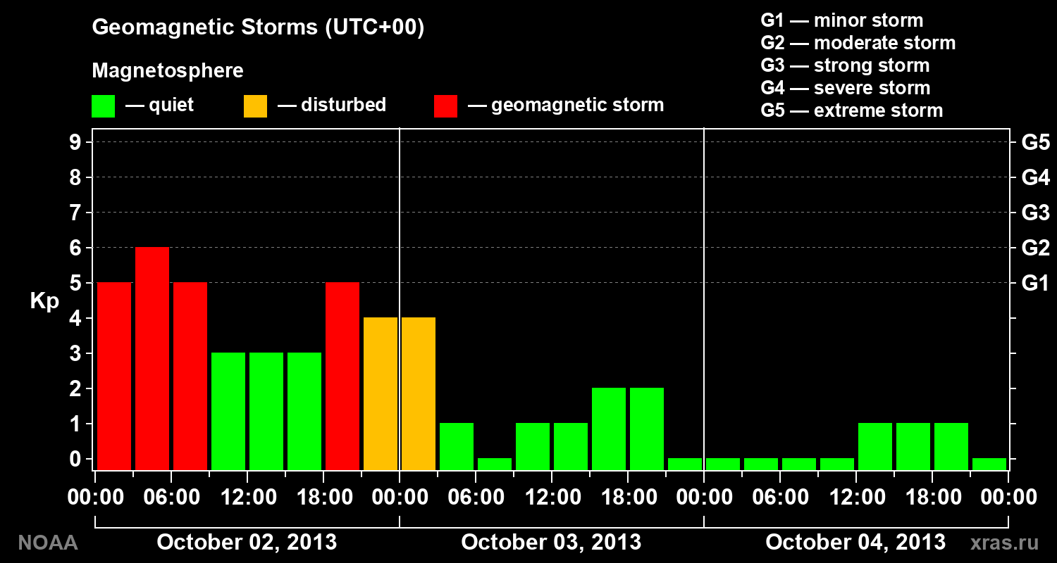 Geomagnetic index Kp for 3 days