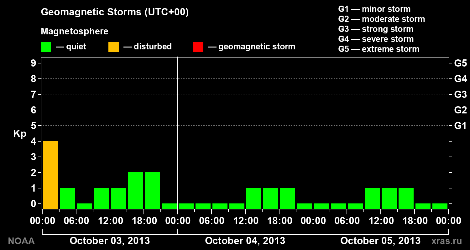 Geomagnetic index Kp for 3 days