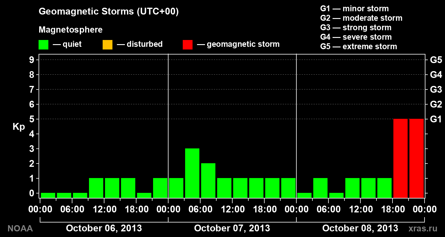 Geomagnetic index Kp for 3 days