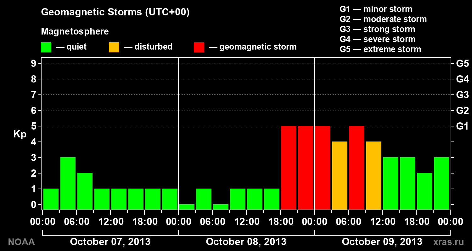 Geomagnetic index Kp for 3 days