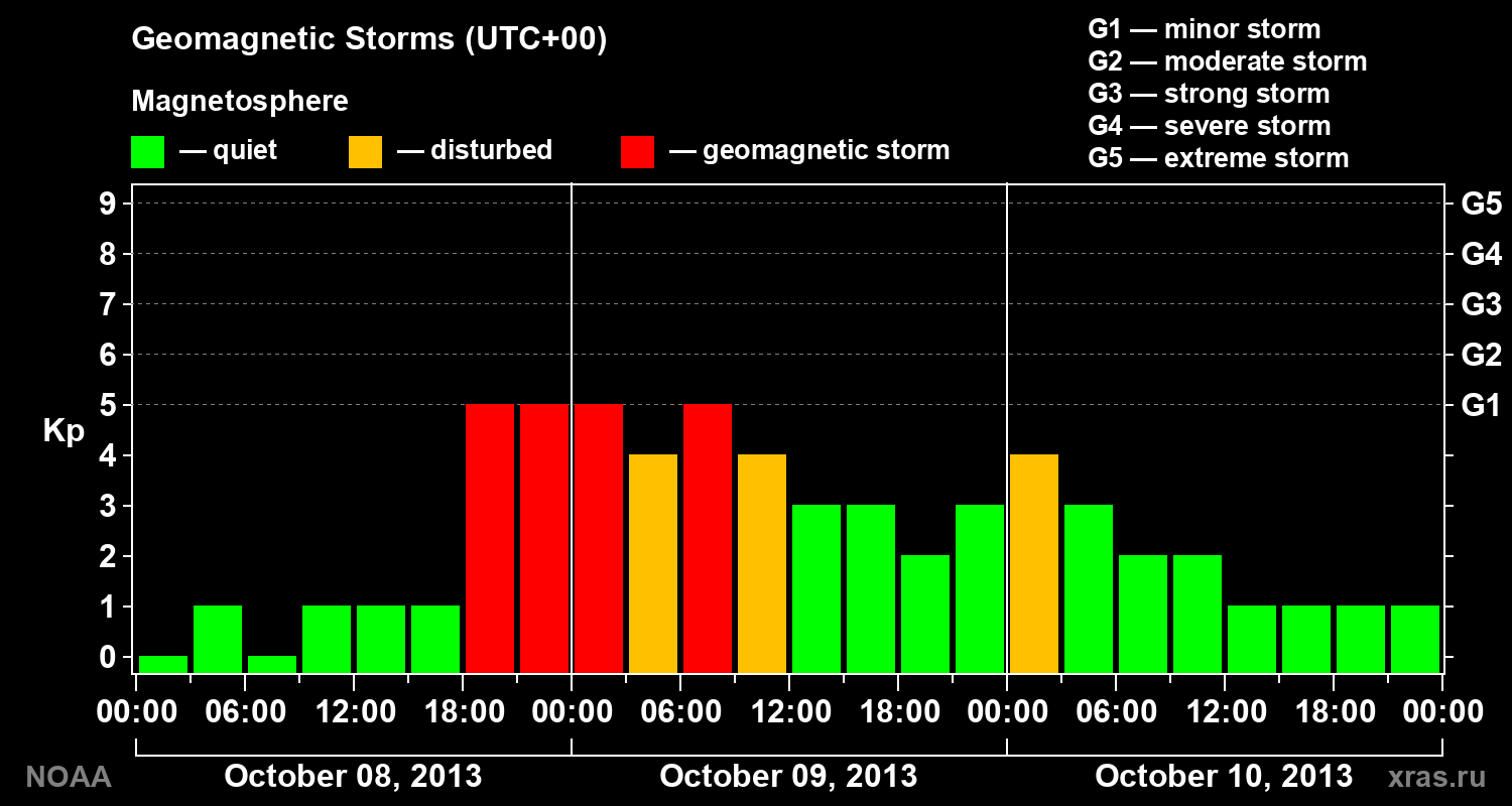 Geomagnetic index Kp for 3 days