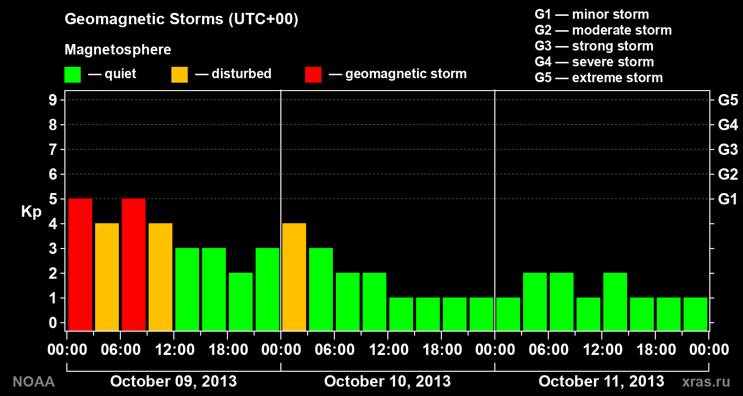 Geomagnetic index Kp for 3 days