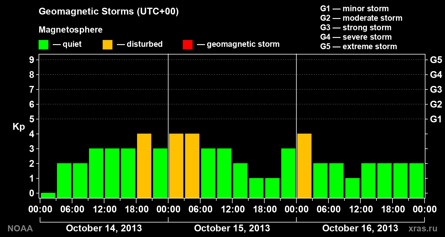 Geomagnetic index Kp for 3 days