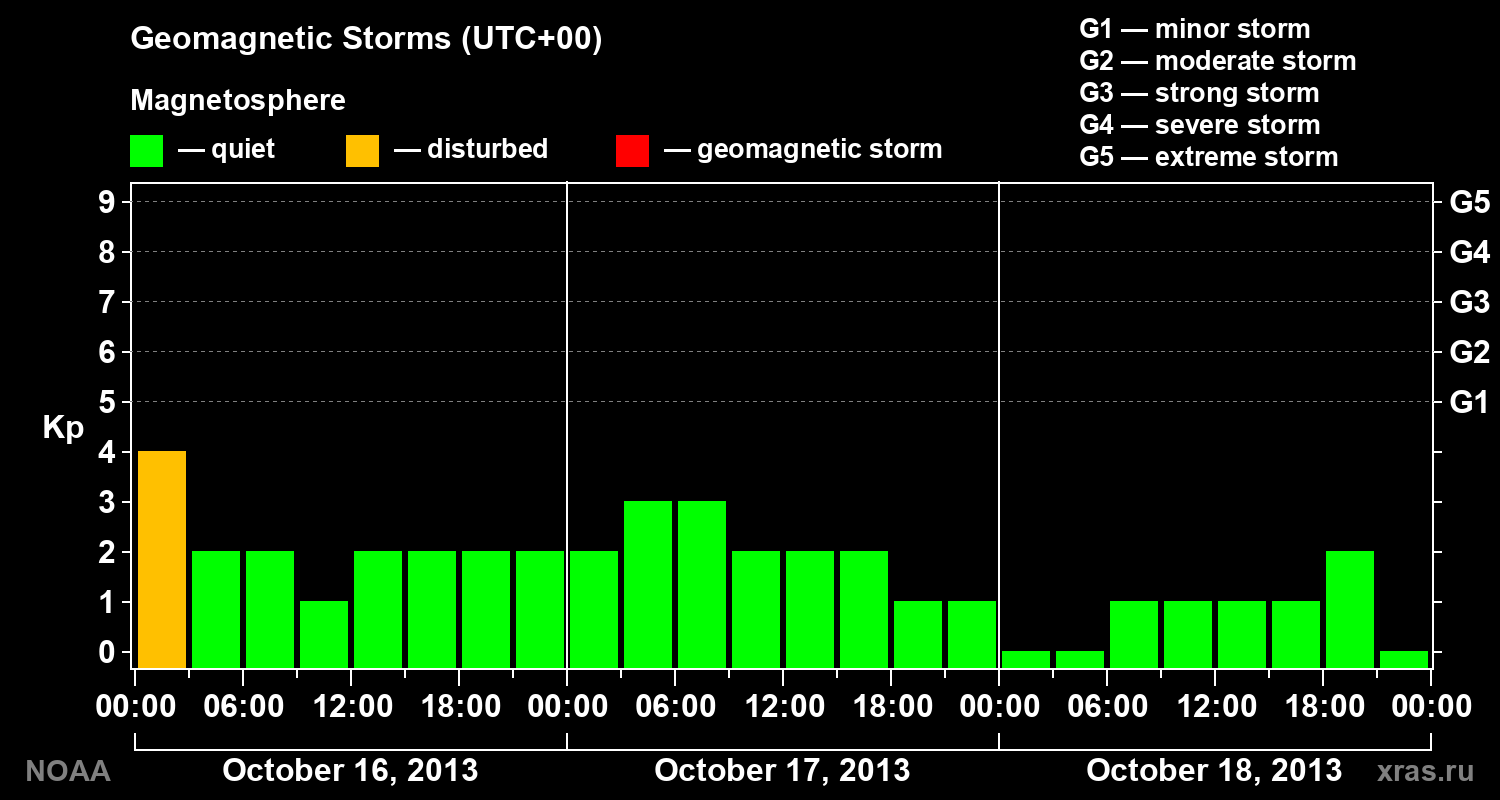 Geomagnetic index Kp for 3 days