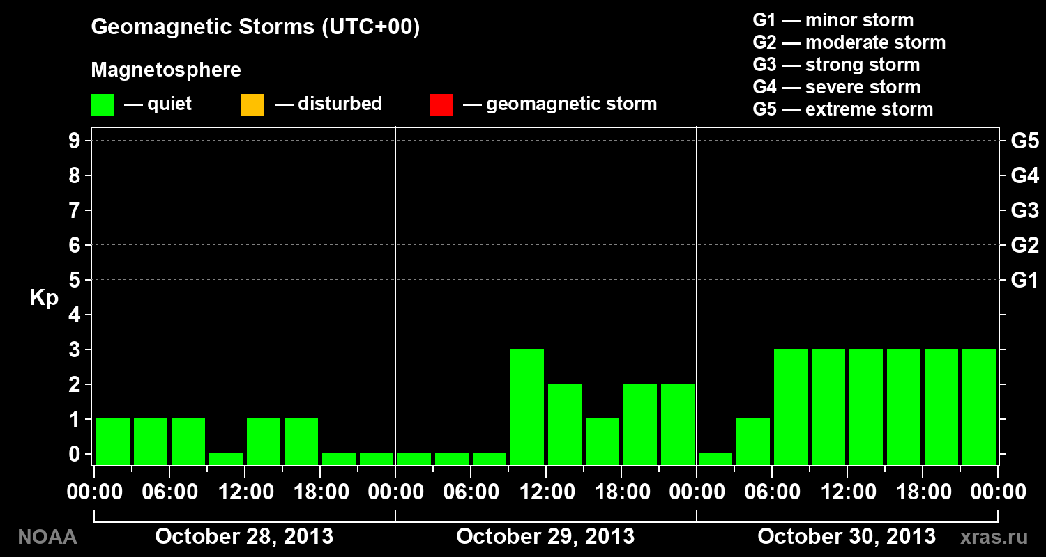 Geomagnetic index Kp for 3 days