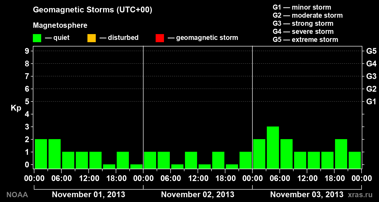 Geomagnetic index Kp for 3 days