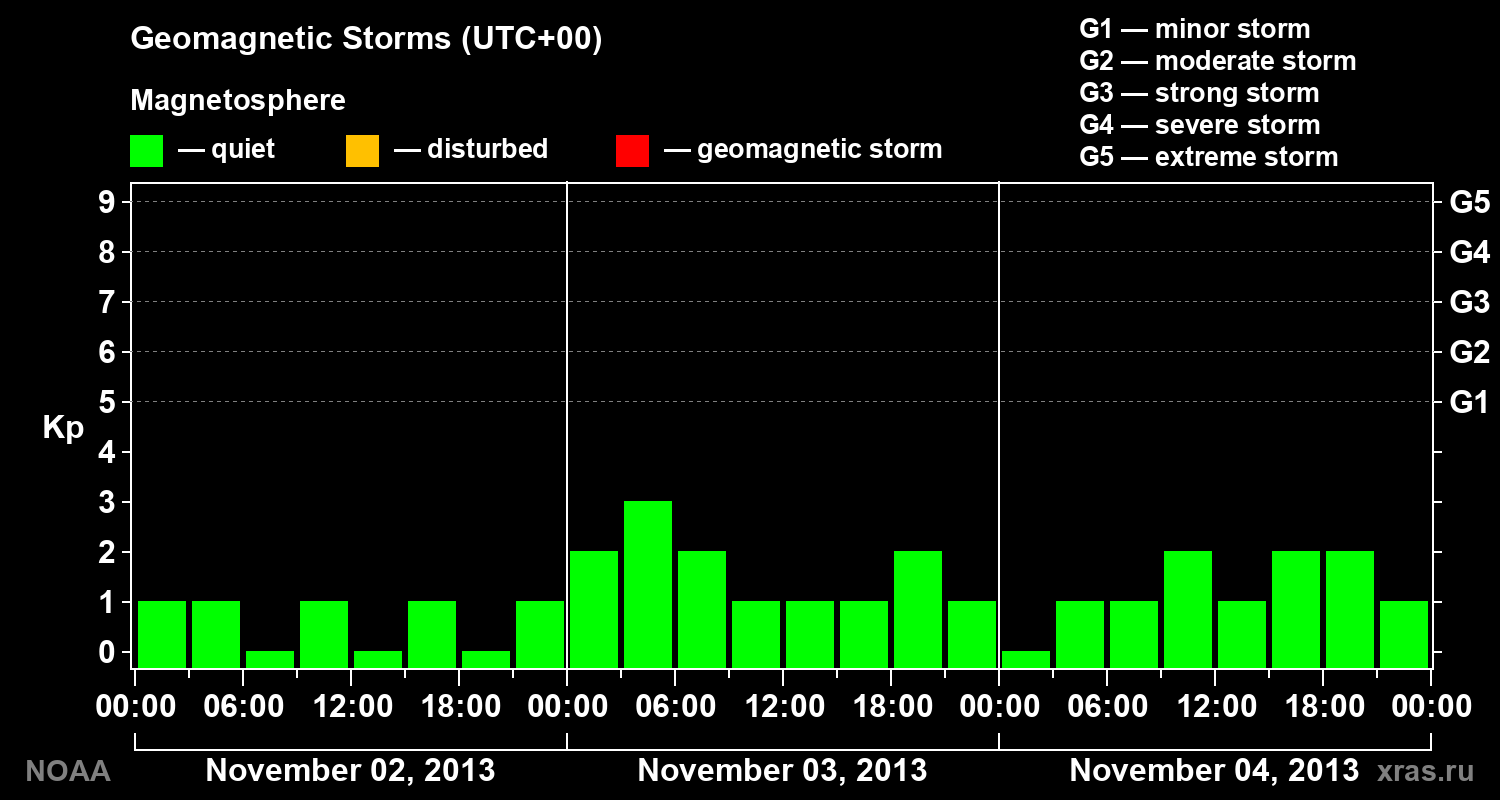 Geomagnetic index Kp for 3 days