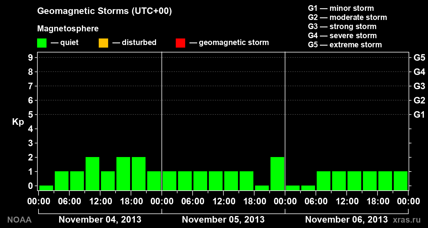 Geomagnetic index Kp for 3 days