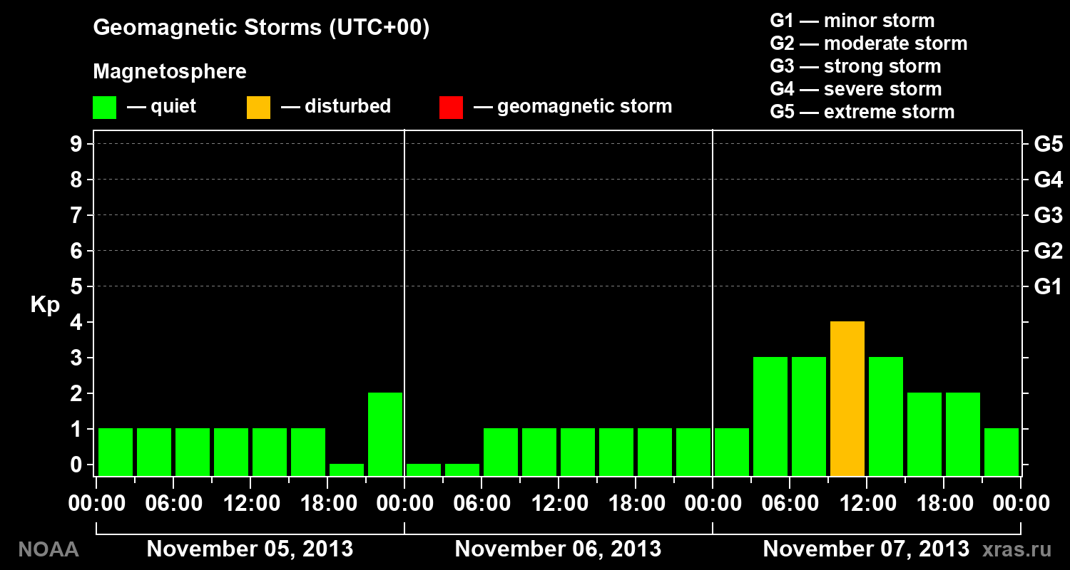Geomagnetic index Kp for 3 days