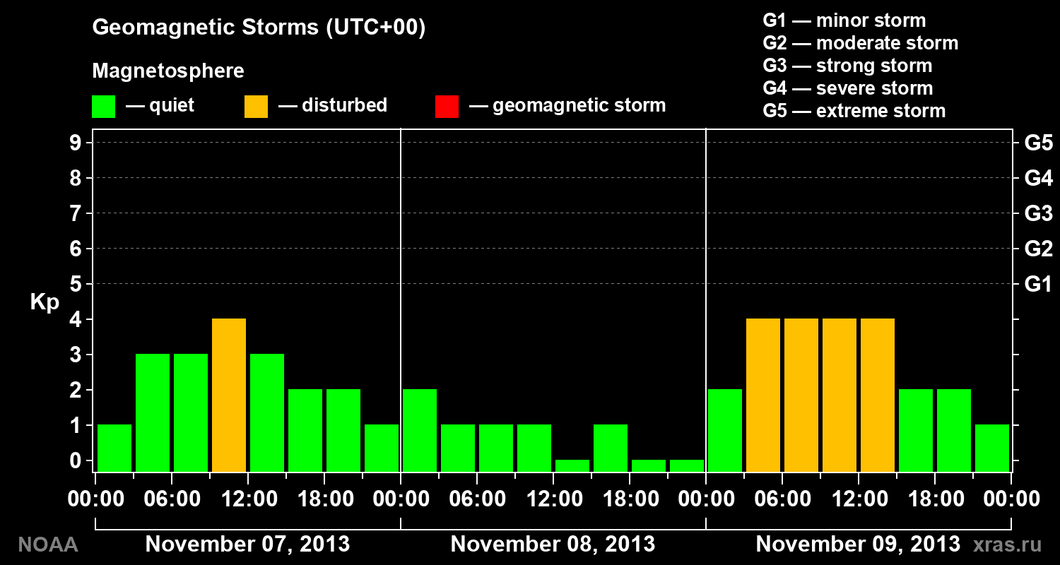 Geomagnetic index Kp for 3 days