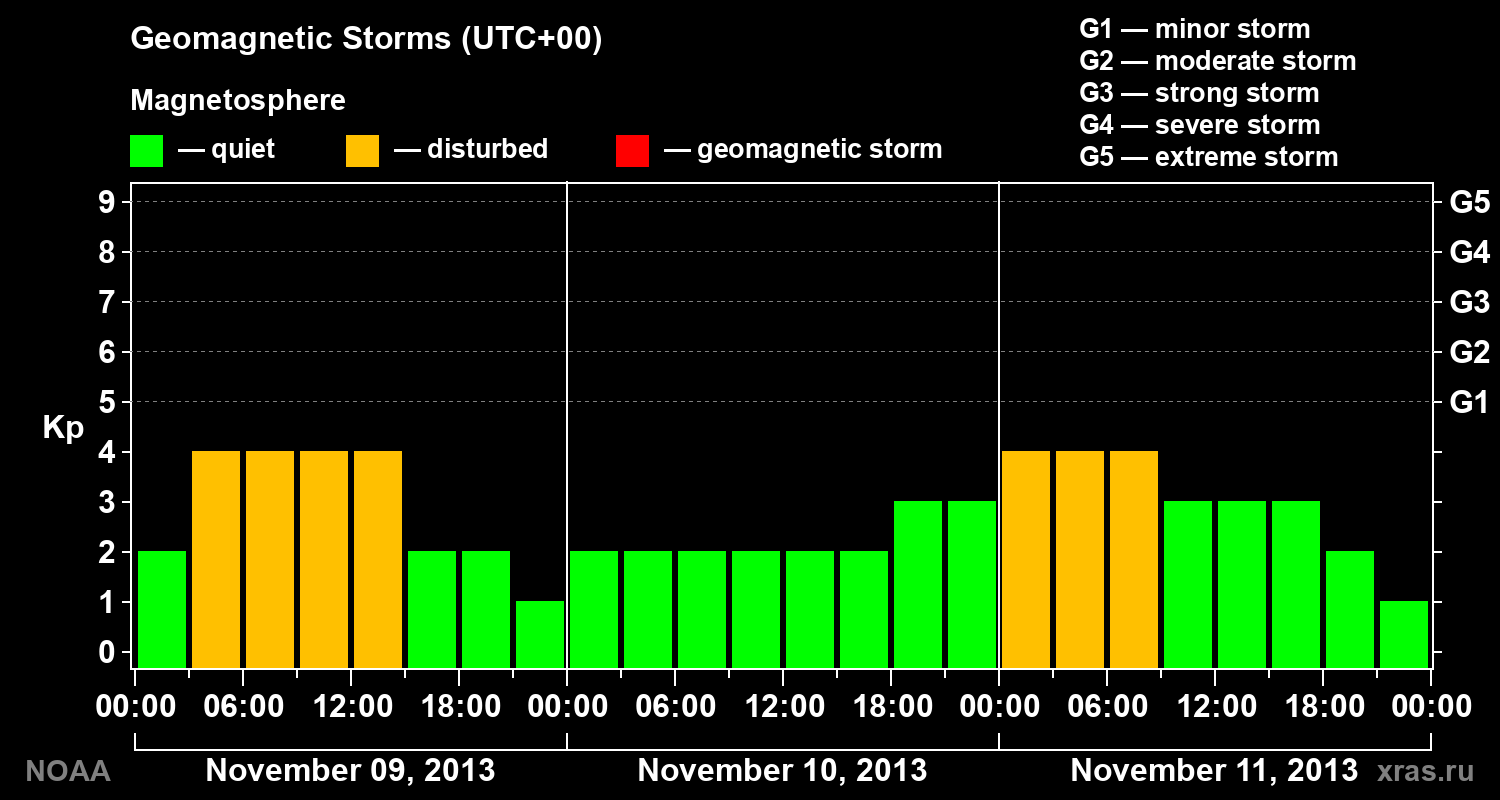 Geomagnetic index Kp for 3 days