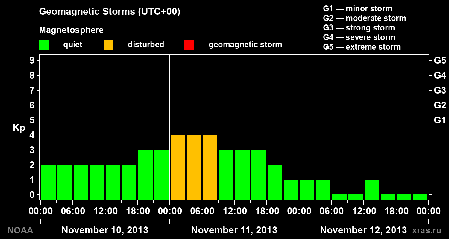 Geomagnetic index Kp for 3 days