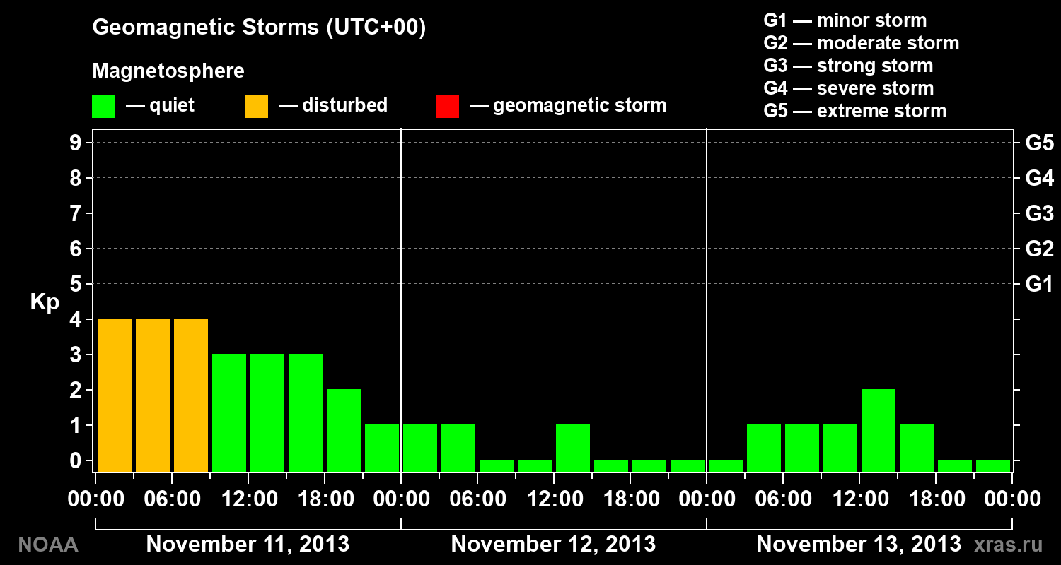 Geomagnetic index Kp for 3 days