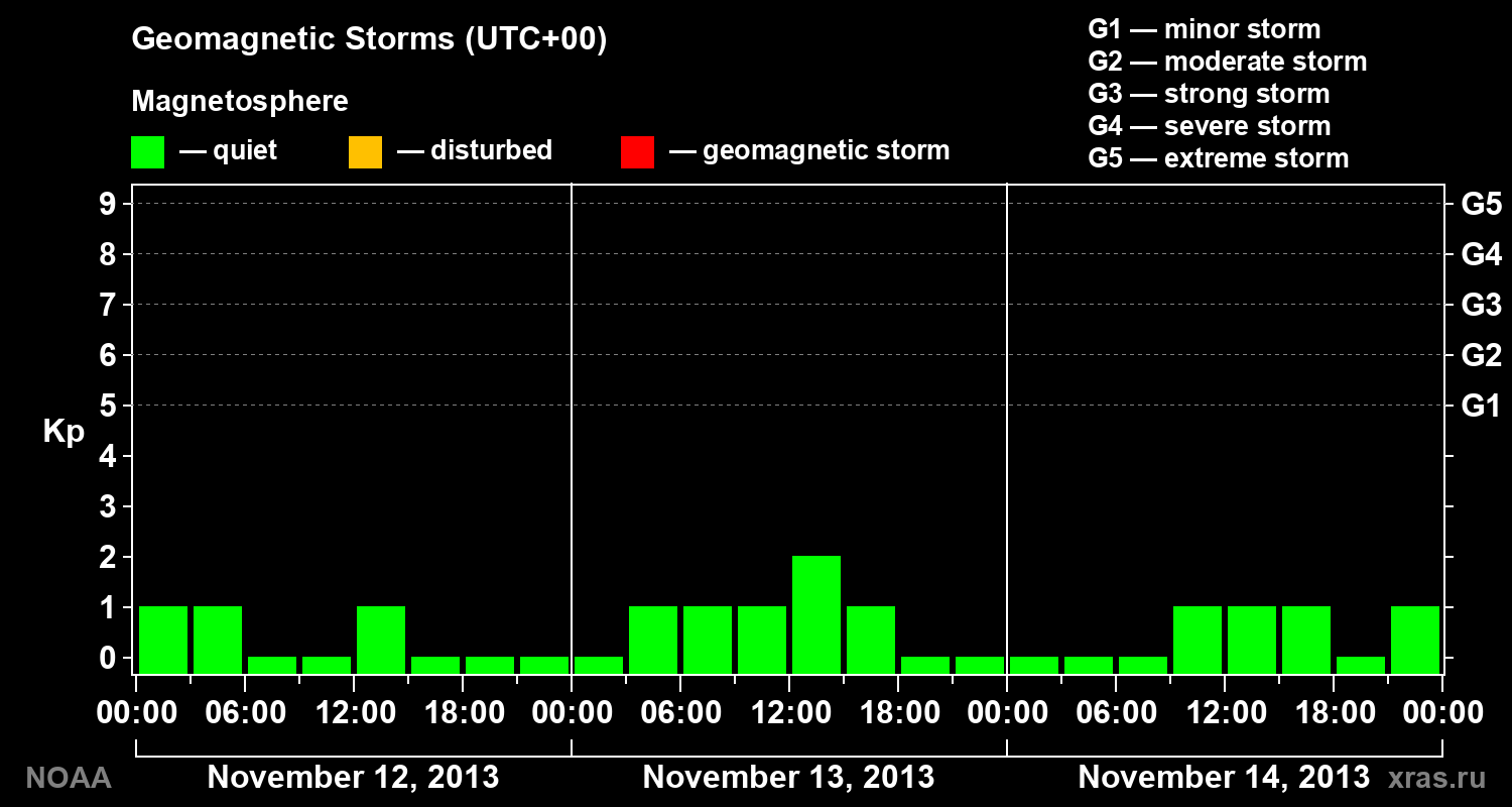 Geomagnetic index Kp for 3 days