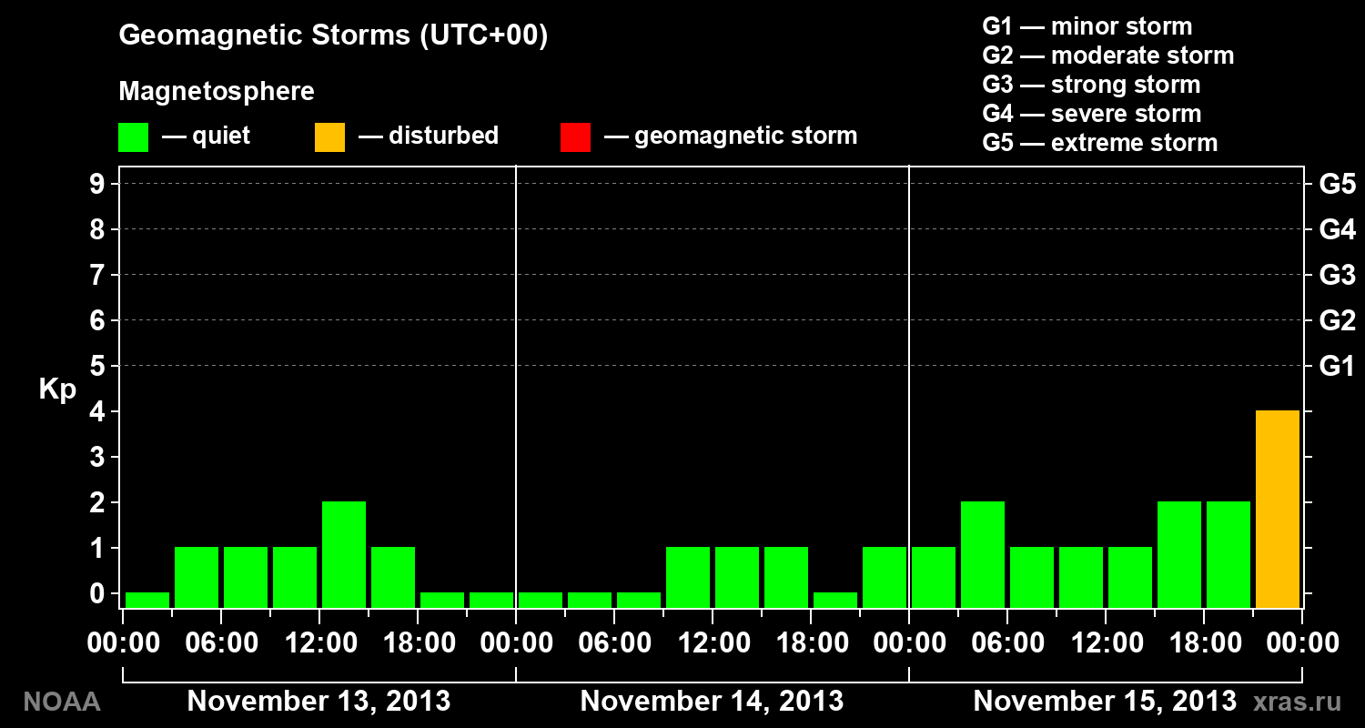 Geomagnetic index Kp for 3 days