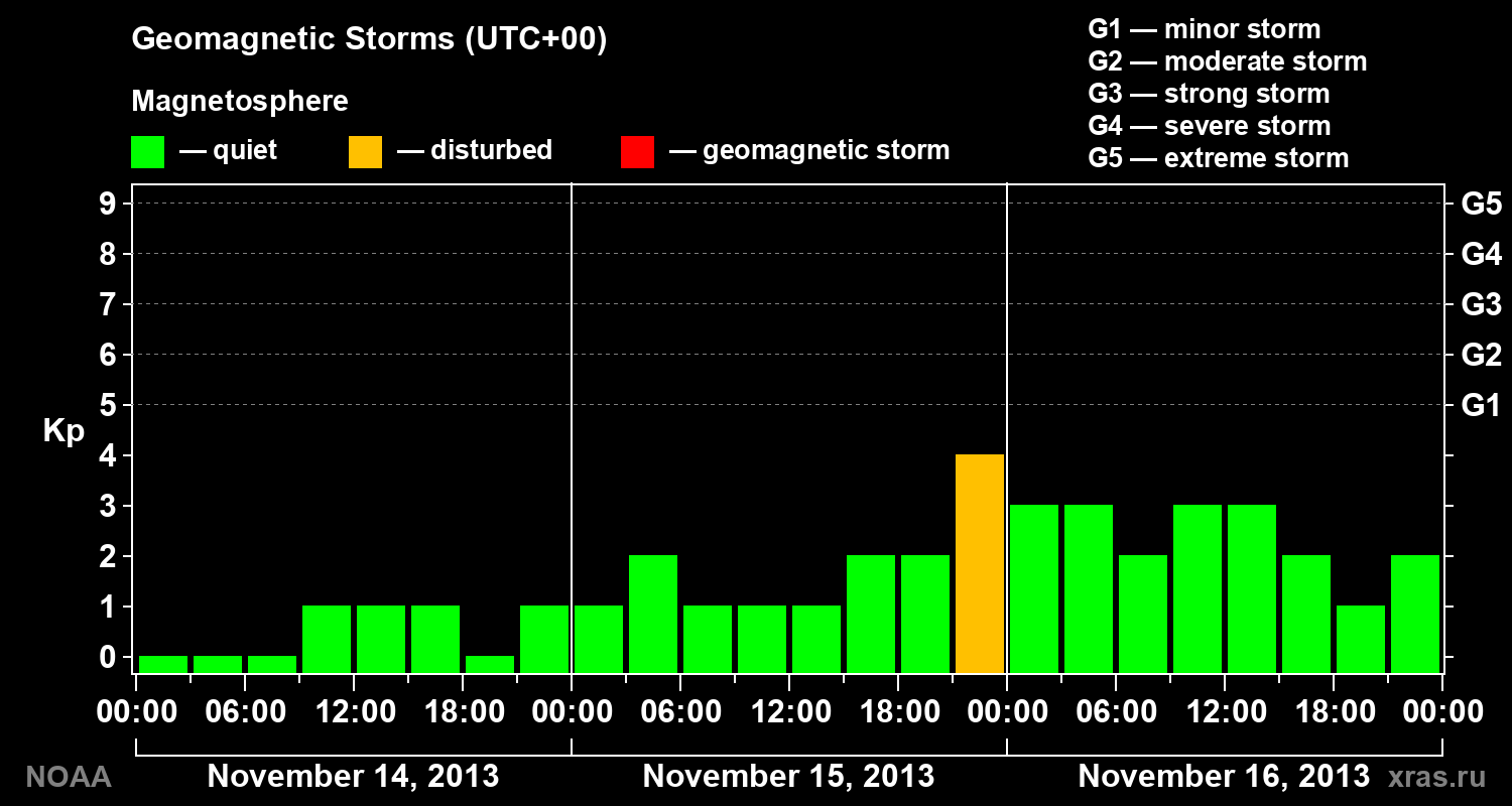 Geomagnetic index Kp for 3 days