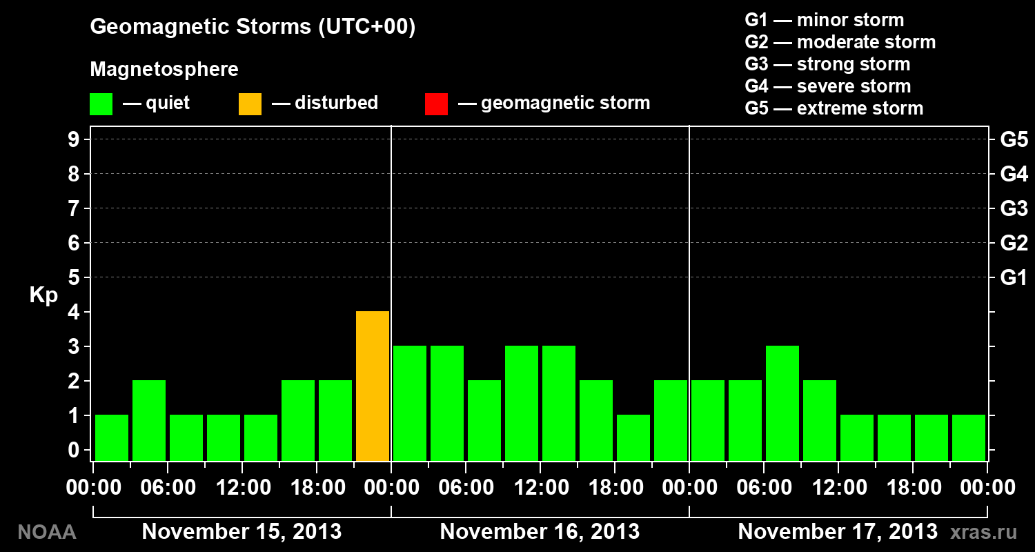 Geomagnetic index Kp for 3 days