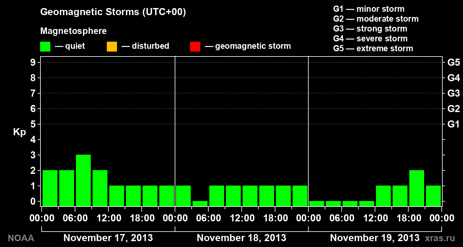 Geomagnetic index Kp for 3 days