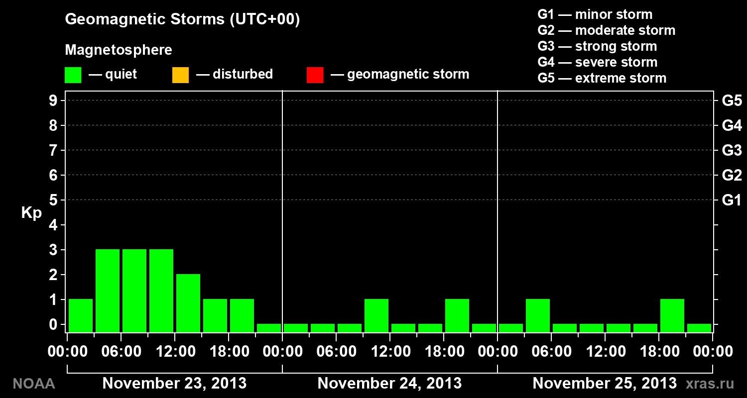 Geomagnetic index Kp for 3 days