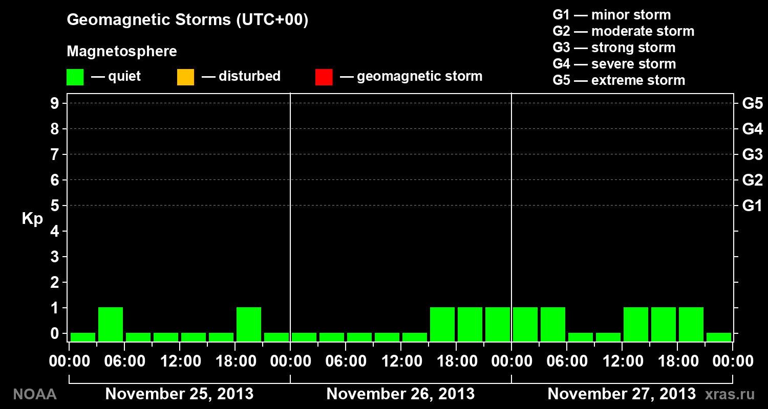 Geomagnetic index Kp for 3 days