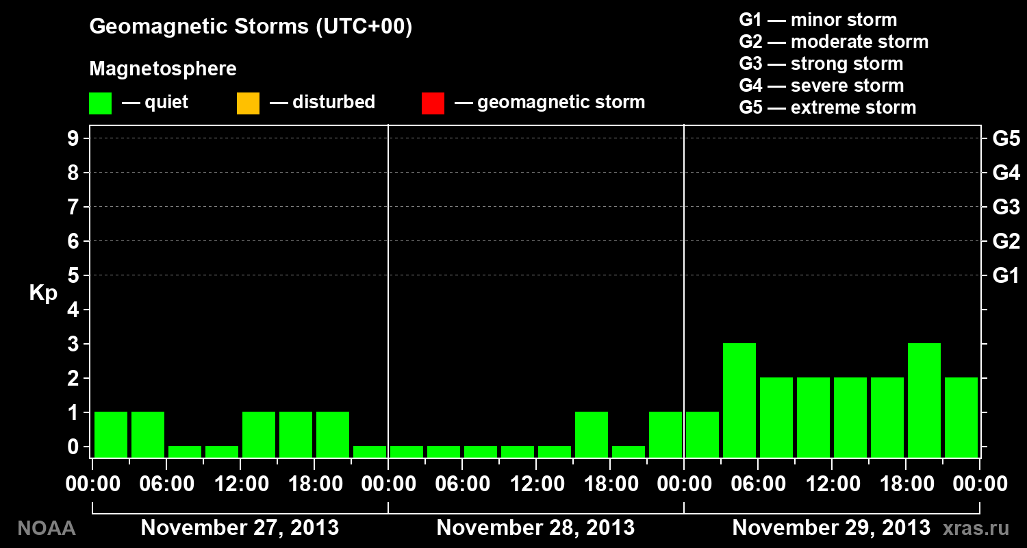 Geomagnetic index Kp for 3 days