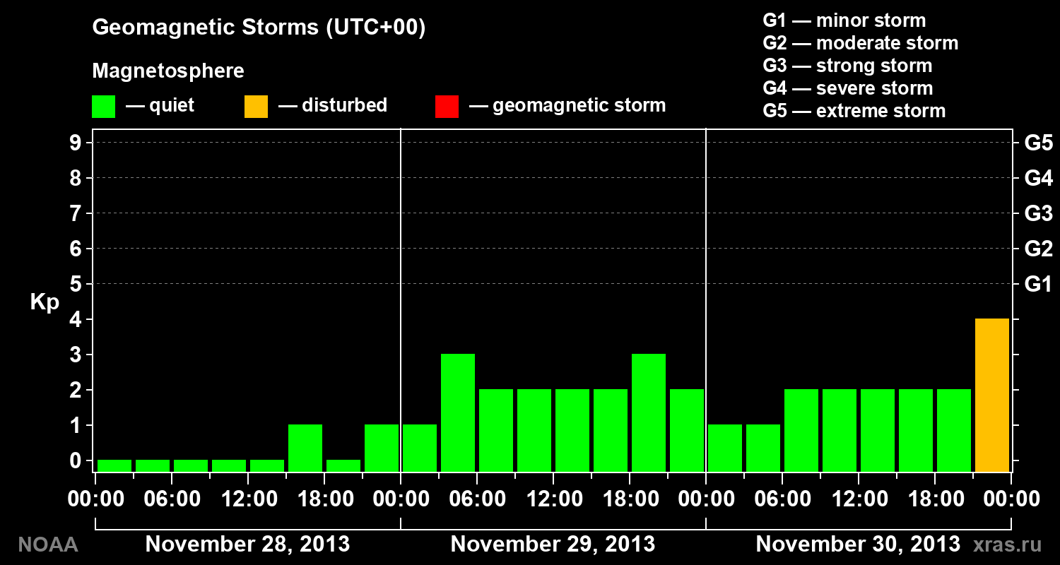 Geomagnetic index Kp for 3 days